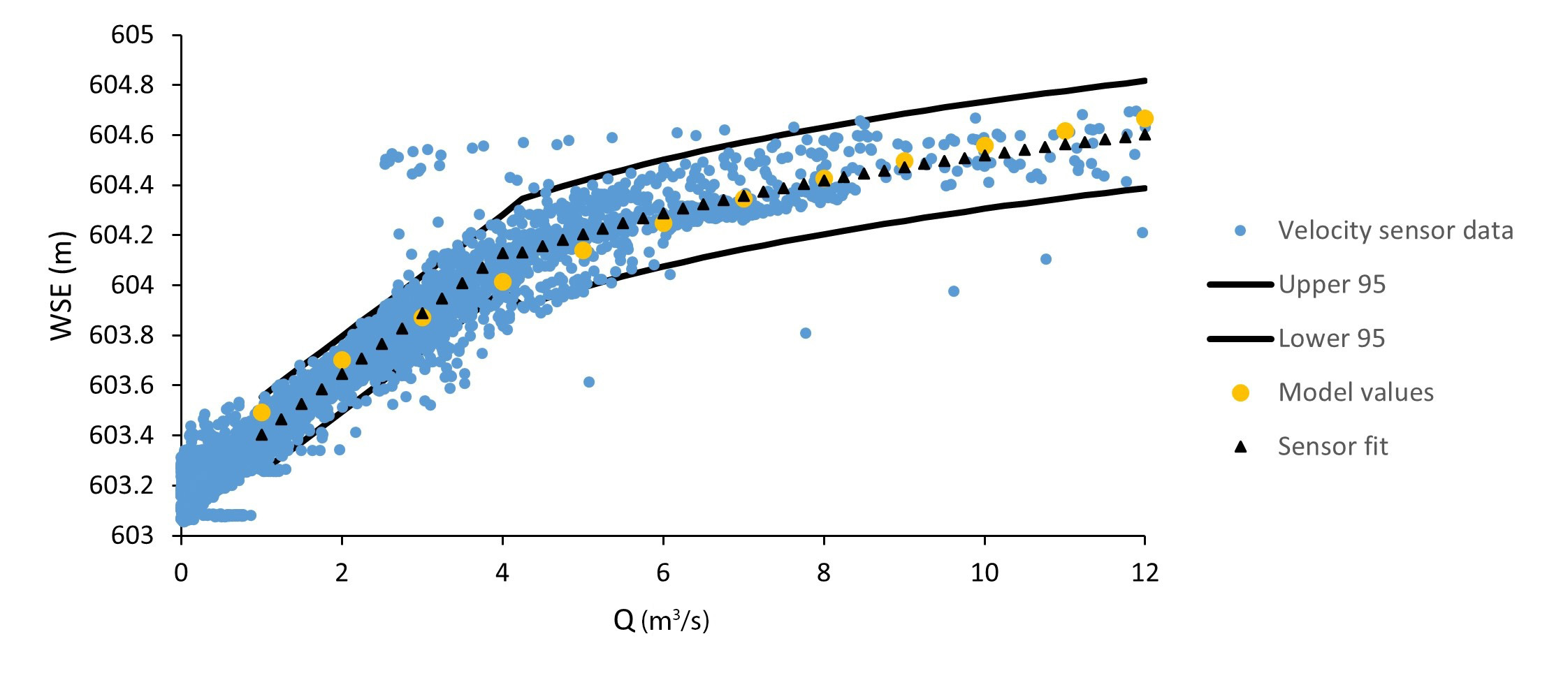 A graph showing calibrated model results, simulated streamflow (Q) and water surface elevation (WSE) data compared to the observed data from the in situ velocity sensor at Bridge 2 along with the piecewise fit to the sensor data. Blue dots indicate the velocity sensor data, yellow dots indicate the model values, and black triangles indicate the sensor fit. Two black lines indicate the Upper 95 and Lower 95.